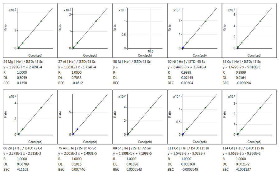 Water Calibration Curves