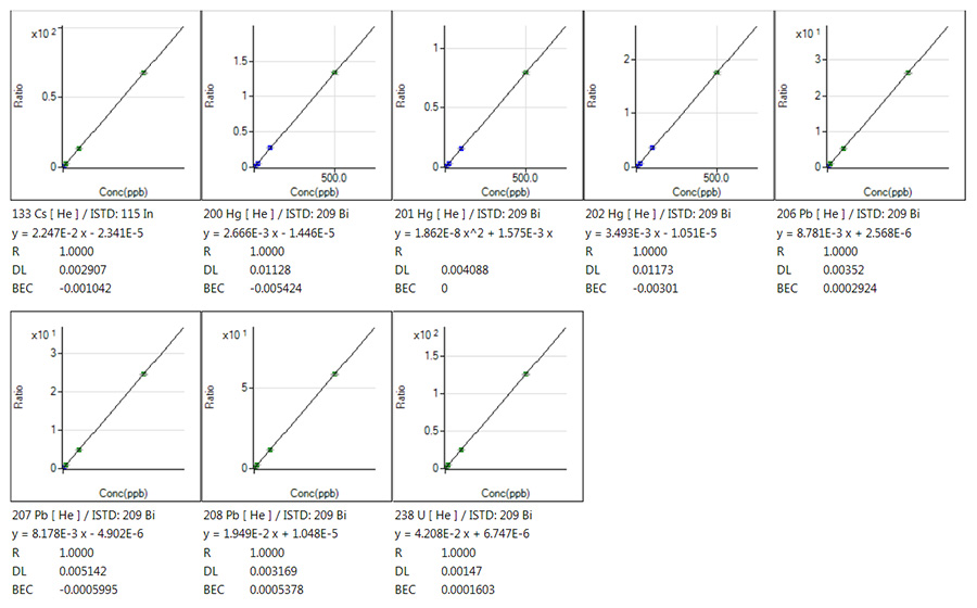 Water Calibration Curves